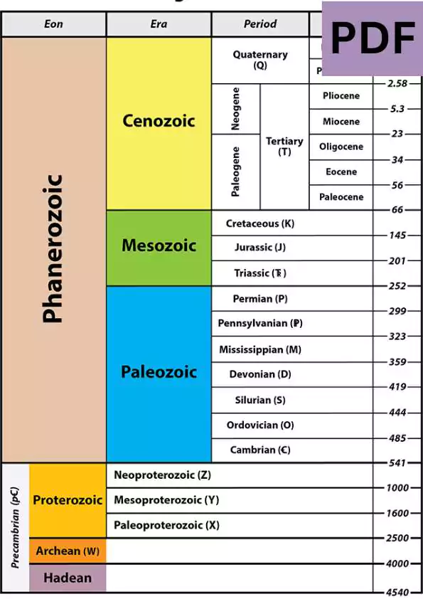 Geological Time Scale