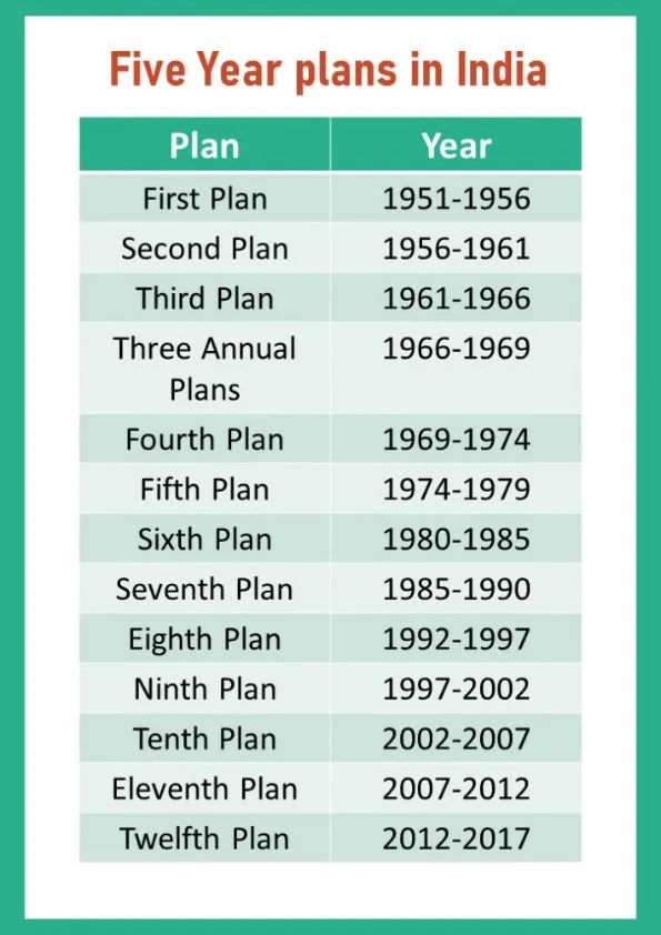 All Five Year Plans In India