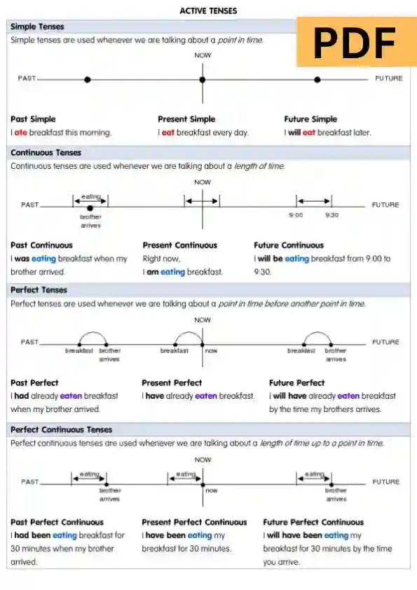 12 Tenses In English Grammar With Examples